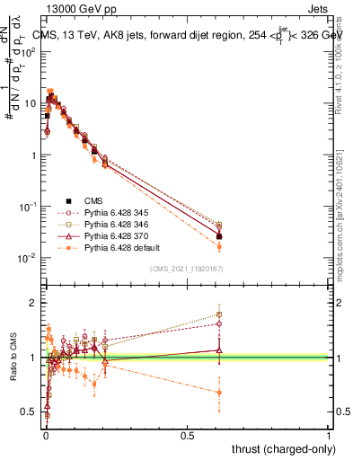 Plot of j.thrust.c in 13000 GeV pp collisions