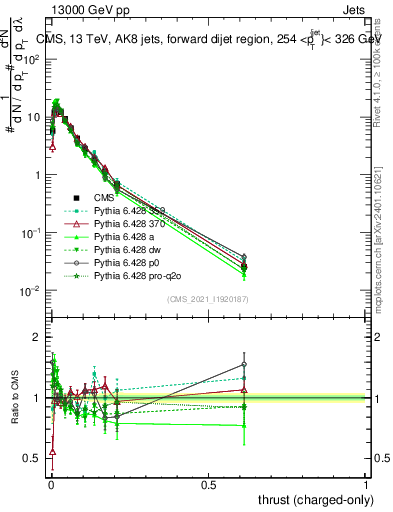Plot of j.thrust.c in 13000 GeV pp collisions