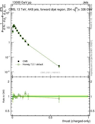 Plot of j.thrust.c in 13000 GeV pp collisions