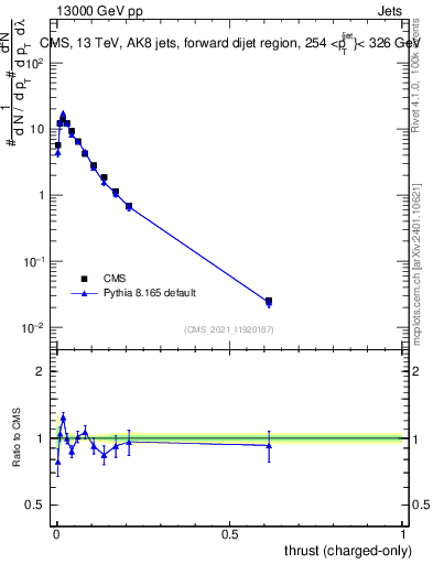 Plot of j.thrust.c in 13000 GeV pp collisions