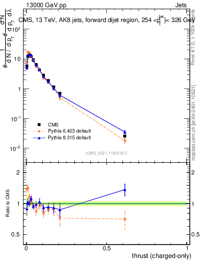 Plot of j.thrust.c in 13000 GeV pp collisions