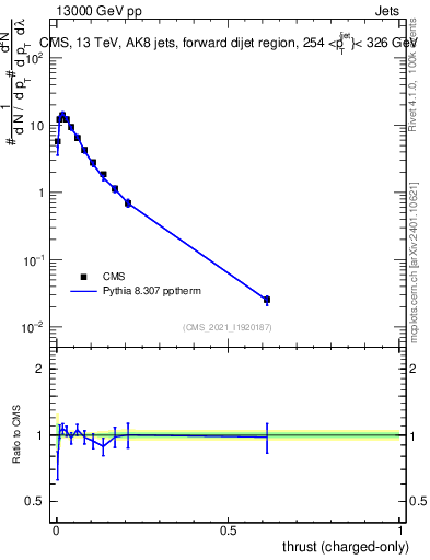 Plot of j.thrust.c in 13000 GeV pp collisions