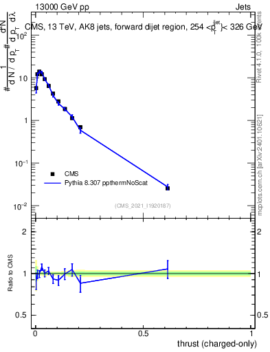 Plot of j.thrust.c in 13000 GeV pp collisions