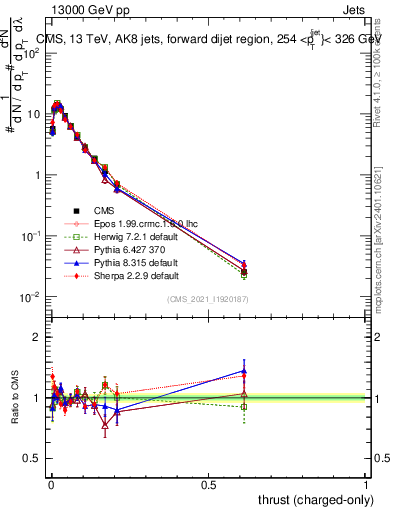 Plot of j.thrust.c in 13000 GeV pp collisions