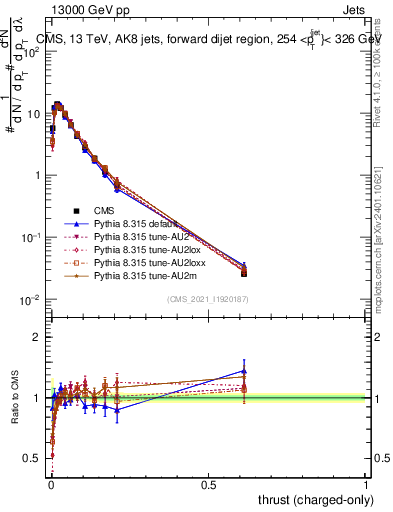 Plot of j.thrust.c in 13000 GeV pp collisions
