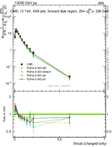 Plot of j.thrust.c in 13000 GeV pp collisions