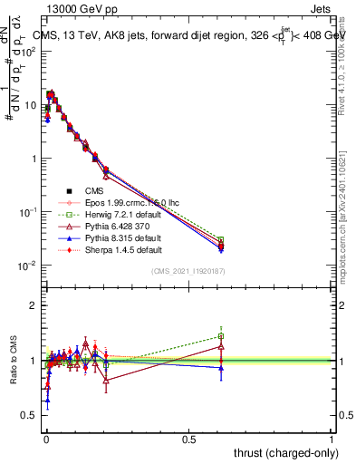 Plot of j.thrust.c in 13000 GeV pp collisions