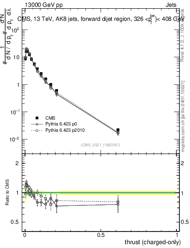 Plot of j.thrust.c in 13000 GeV pp collisions