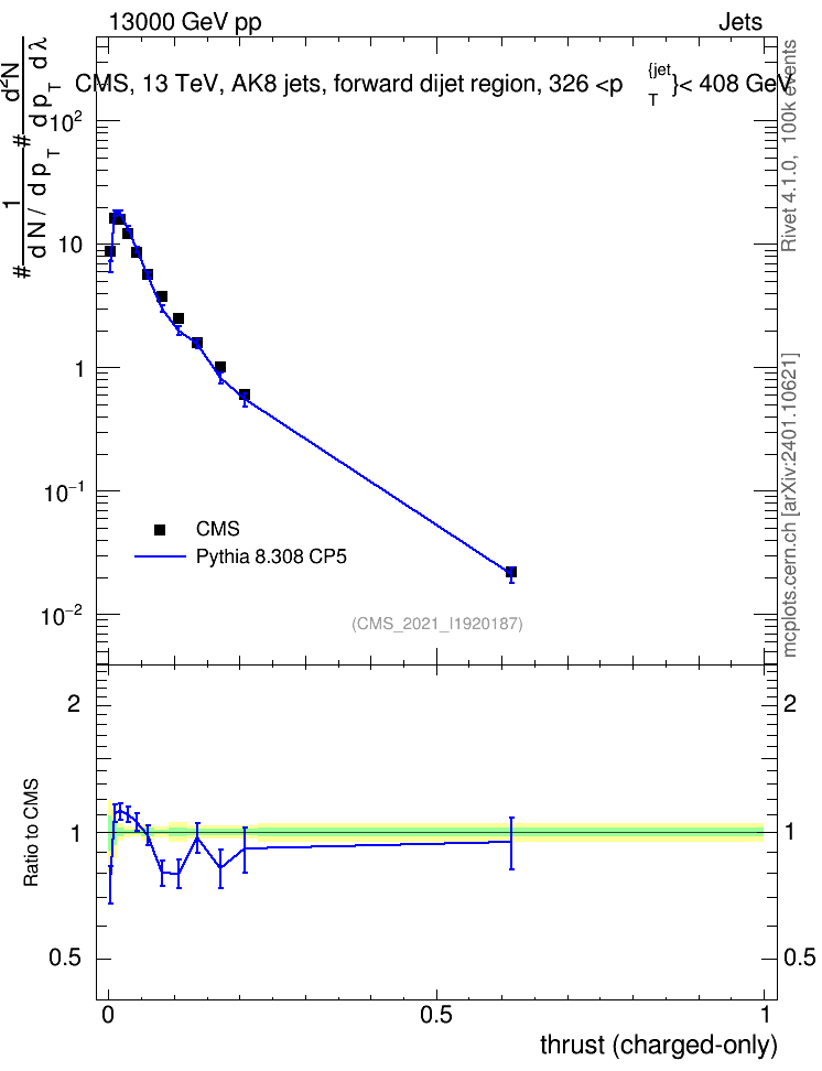 Plot of j.thrust.c in 13000 GeV pp collisions