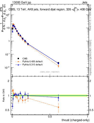 Plot of j.thrust.c in 13000 GeV pp collisions