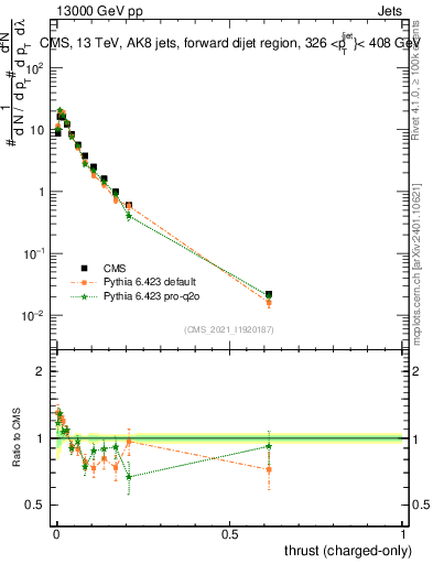 Plot of j.thrust.c in 13000 GeV pp collisions