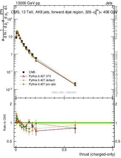 Plot of j.thrust.c in 13000 GeV pp collisions