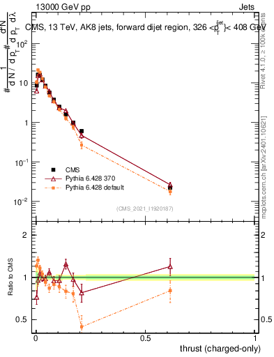 Plot of j.thrust.c in 13000 GeV pp collisions