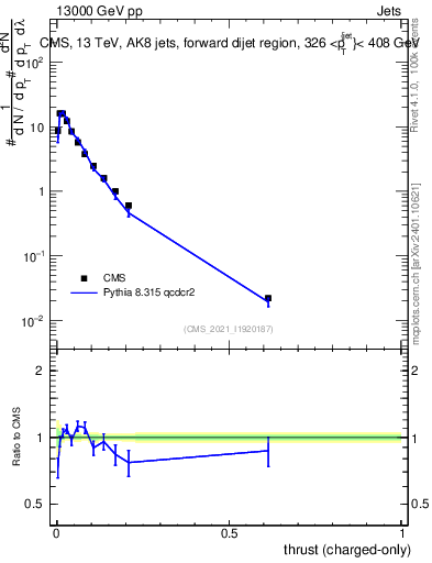 Plot of j.thrust.c in 13000 GeV pp collisions