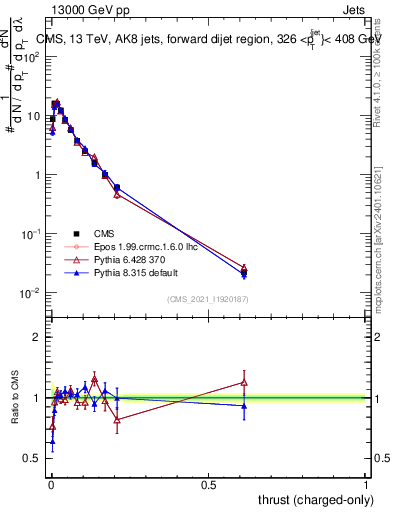 Plot of j.thrust.c in 13000 GeV pp collisions