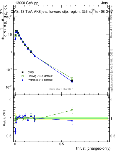 Plot of j.thrust.c in 13000 GeV pp collisions
