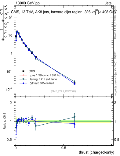 Plot of j.thrust.c in 13000 GeV pp collisions