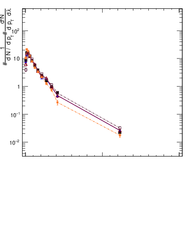 Plot of j.thrust.c in 13000 GeV pp collisions