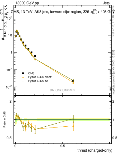 Plot of j.thrust.c in 13000 GeV pp collisions