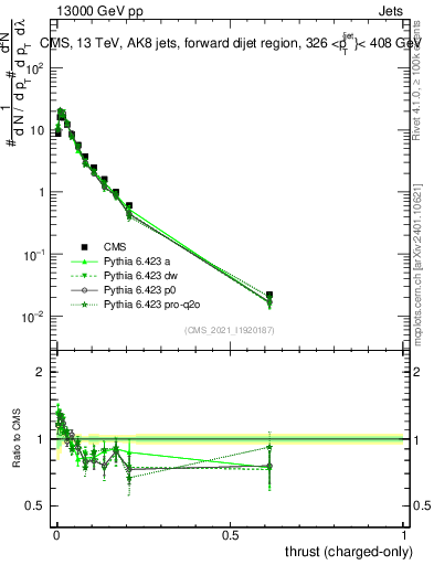 Plot of j.thrust.c in 13000 GeV pp collisions
