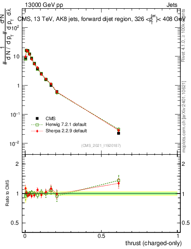 Plot of j.thrust.c in 13000 GeV pp collisions