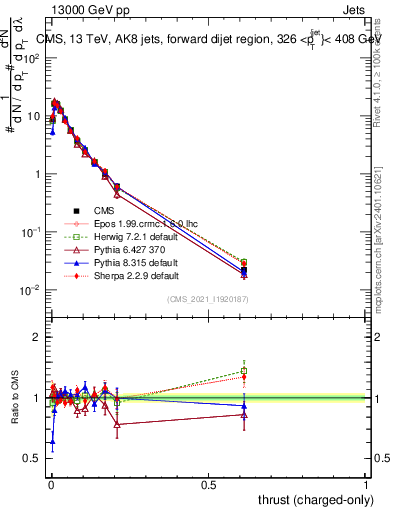 Plot of j.thrust.c in 13000 GeV pp collisions
