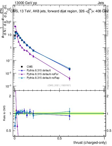 Plot of j.thrust.c in 13000 GeV pp collisions