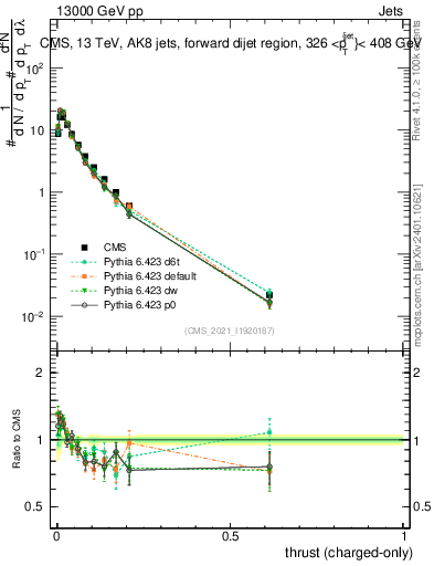 Plot of j.thrust.c in 13000 GeV pp collisions