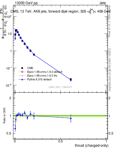 Plot of j.thrust.c in 13000 GeV pp collisions