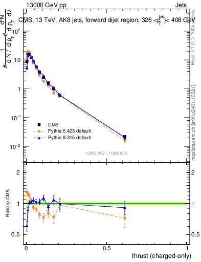 Plot of j.thrust.c in 13000 GeV pp collisions