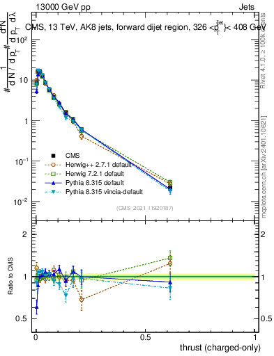 Plot of j.thrust.c in 13000 GeV pp collisions