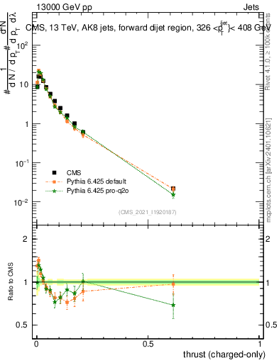 Plot of j.thrust.c in 13000 GeV pp collisions