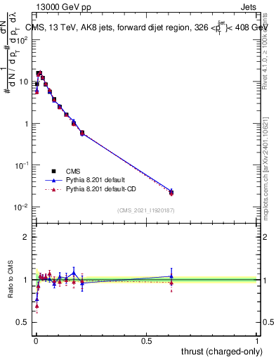 Plot of j.thrust.c in 13000 GeV pp collisions