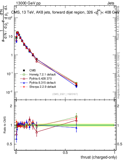 Plot of j.thrust.c in 13000 GeV pp collisions