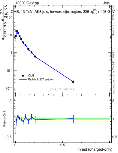 Plot of j.thrust.c in 13000 GeV pp collisions