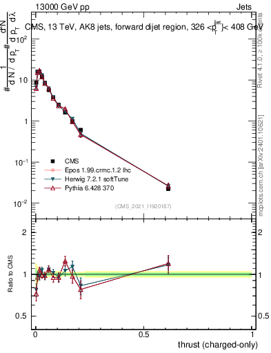 Plot of j.thrust.c in 13000 GeV pp collisions