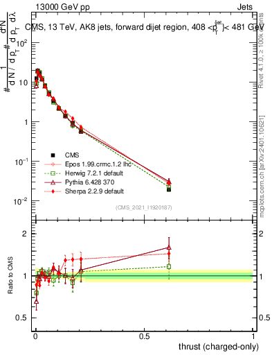 Plot of j.thrust.c in 13000 GeV pp collisions