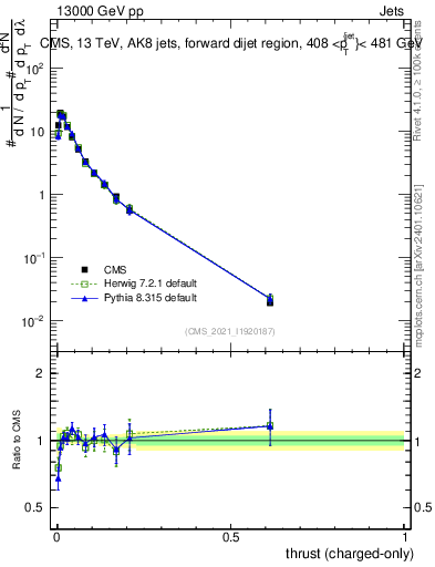 Plot of j.thrust.c in 13000 GeV pp collisions