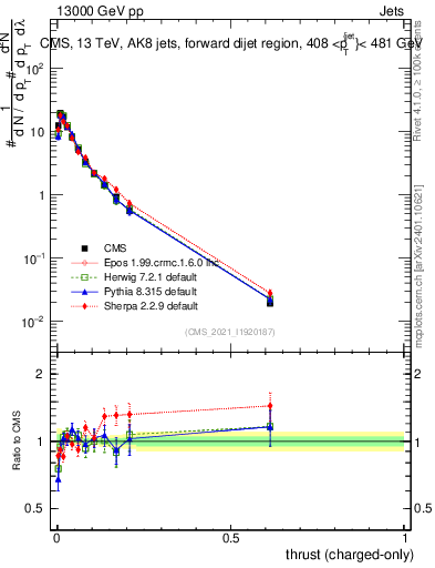 Plot of j.thrust.c in 13000 GeV pp collisions