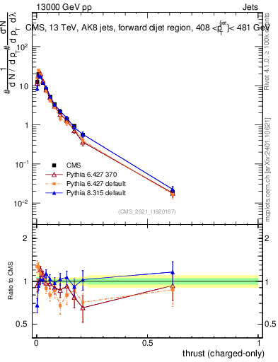Plot of j.thrust.c in 13000 GeV pp collisions