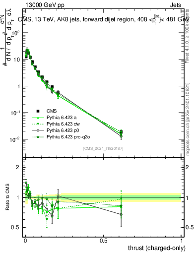 Plot of j.thrust.c in 13000 GeV pp collisions