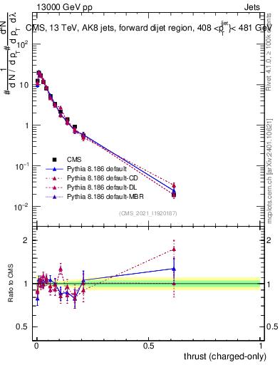 Plot of j.thrust.c in 13000 GeV pp collisions