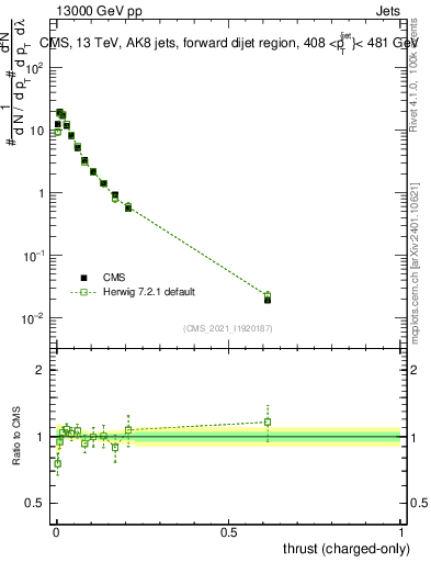 Plot of j.thrust.c in 13000 GeV pp collisions