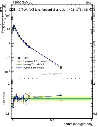 Plot of j.thrust.c in 13000 GeV pp collisions