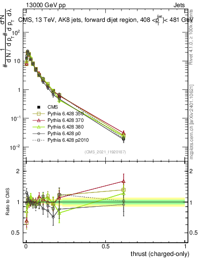 Plot of j.thrust.c in 13000 GeV pp collisions