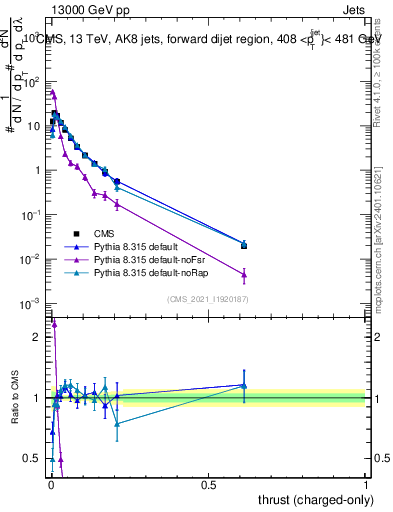 Plot of j.thrust.c in 13000 GeV pp collisions