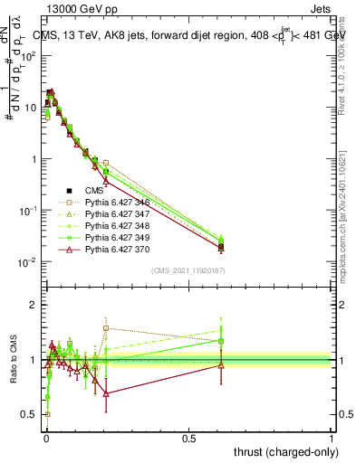 Plot of j.thrust.c in 13000 GeV pp collisions