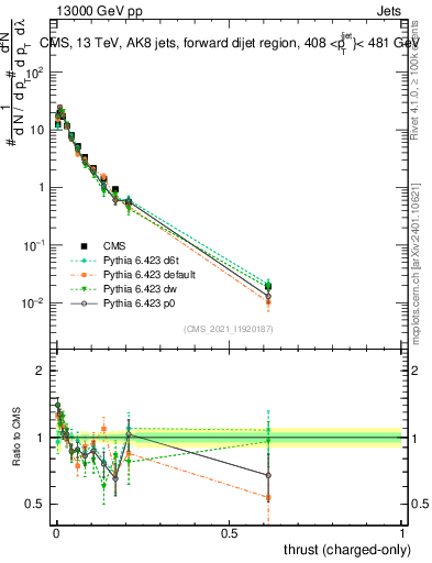 Plot of j.thrust.c in 13000 GeV pp collisions