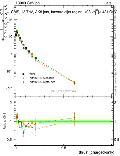 Plot of j.thrust.c in 13000 GeV pp collisions