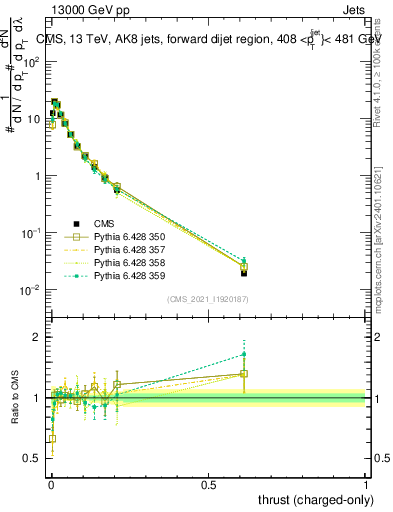Plot of j.thrust.c in 13000 GeV pp collisions